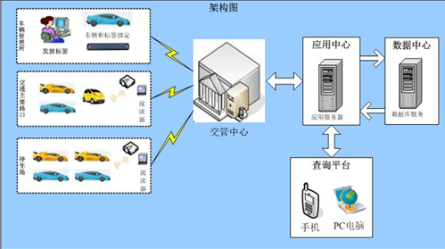 大連RFID設(shè)備