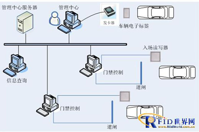 錕程科技基于RFID技術(shù)的智能停車(chē)場(chǎng)管理系統(tǒng)